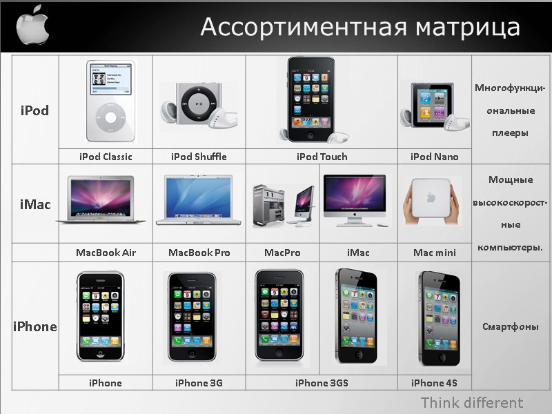 Think different Ассортиментная матрица